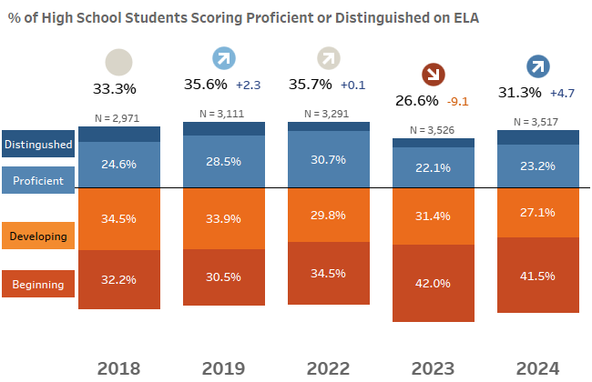 % of high school students scoring proficient or distinguished on ela milestones bar graph